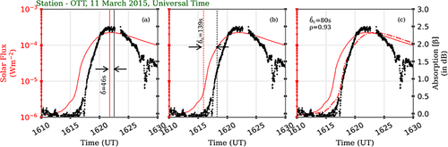 ionospheric sluggishness