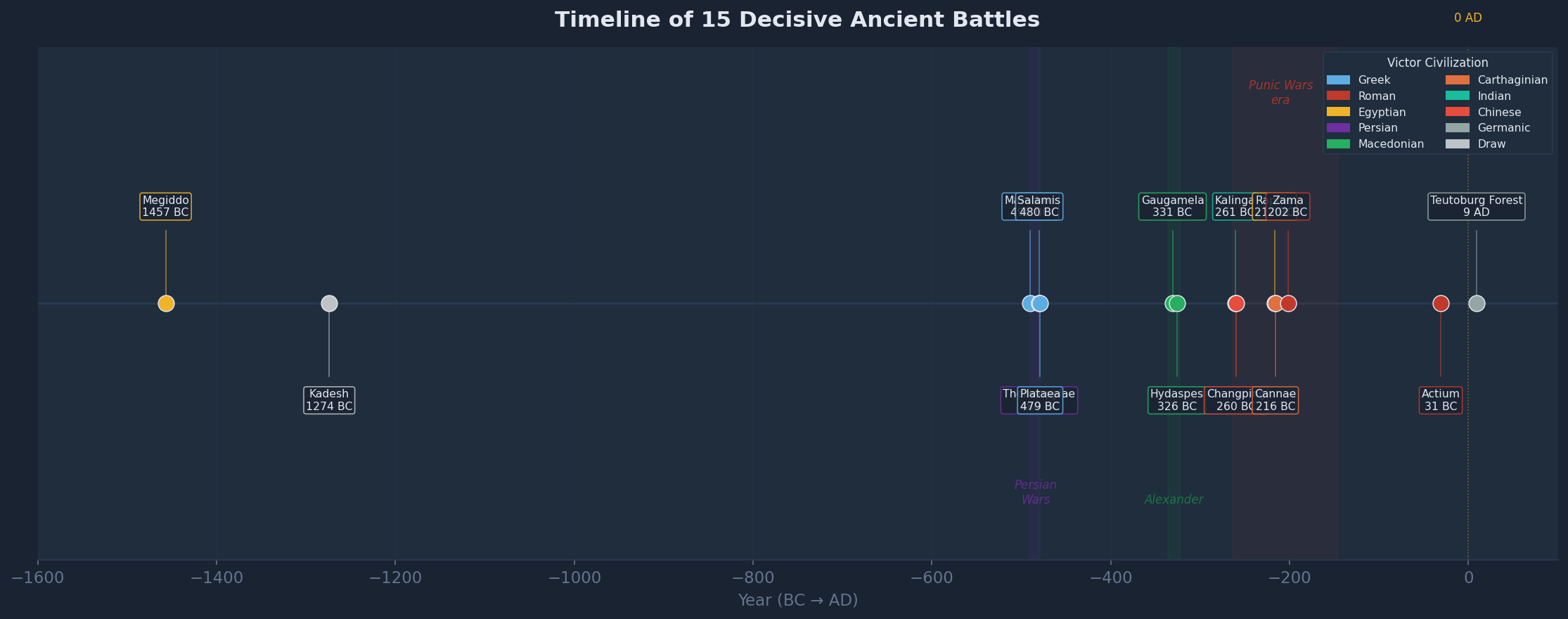 Timeline of 15 decisive ancient battles colored by victor civilization