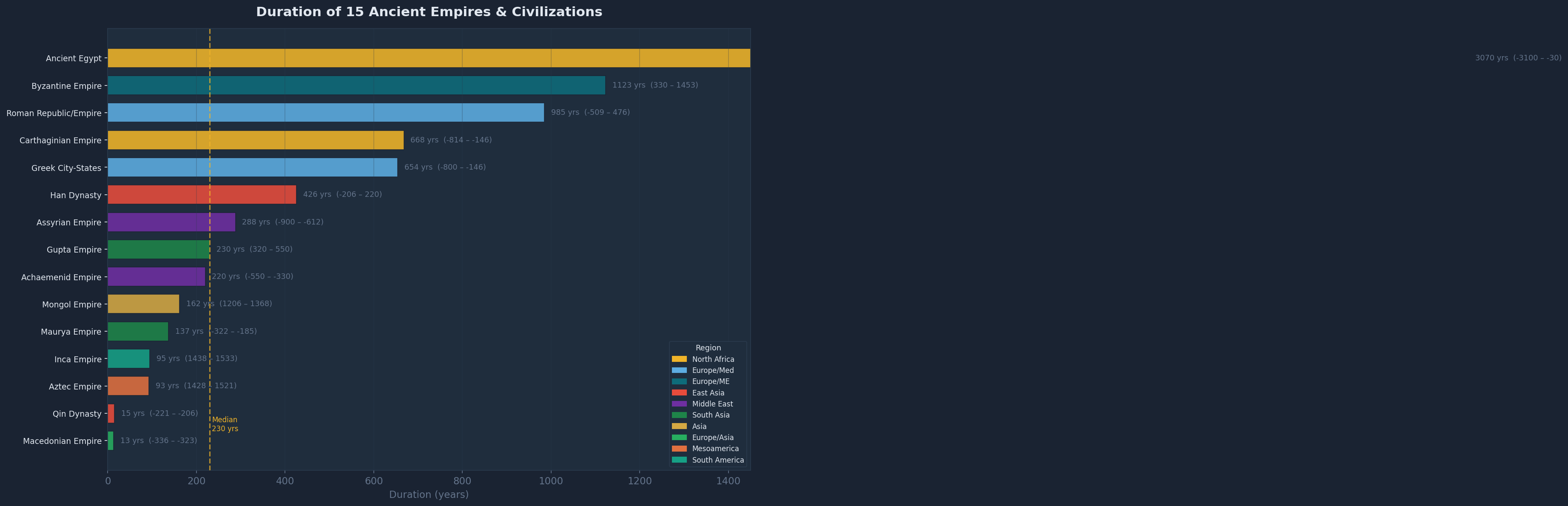 Horizontal bar chart of empire durations sorted by longevity