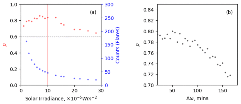 ionospheric sluggishness